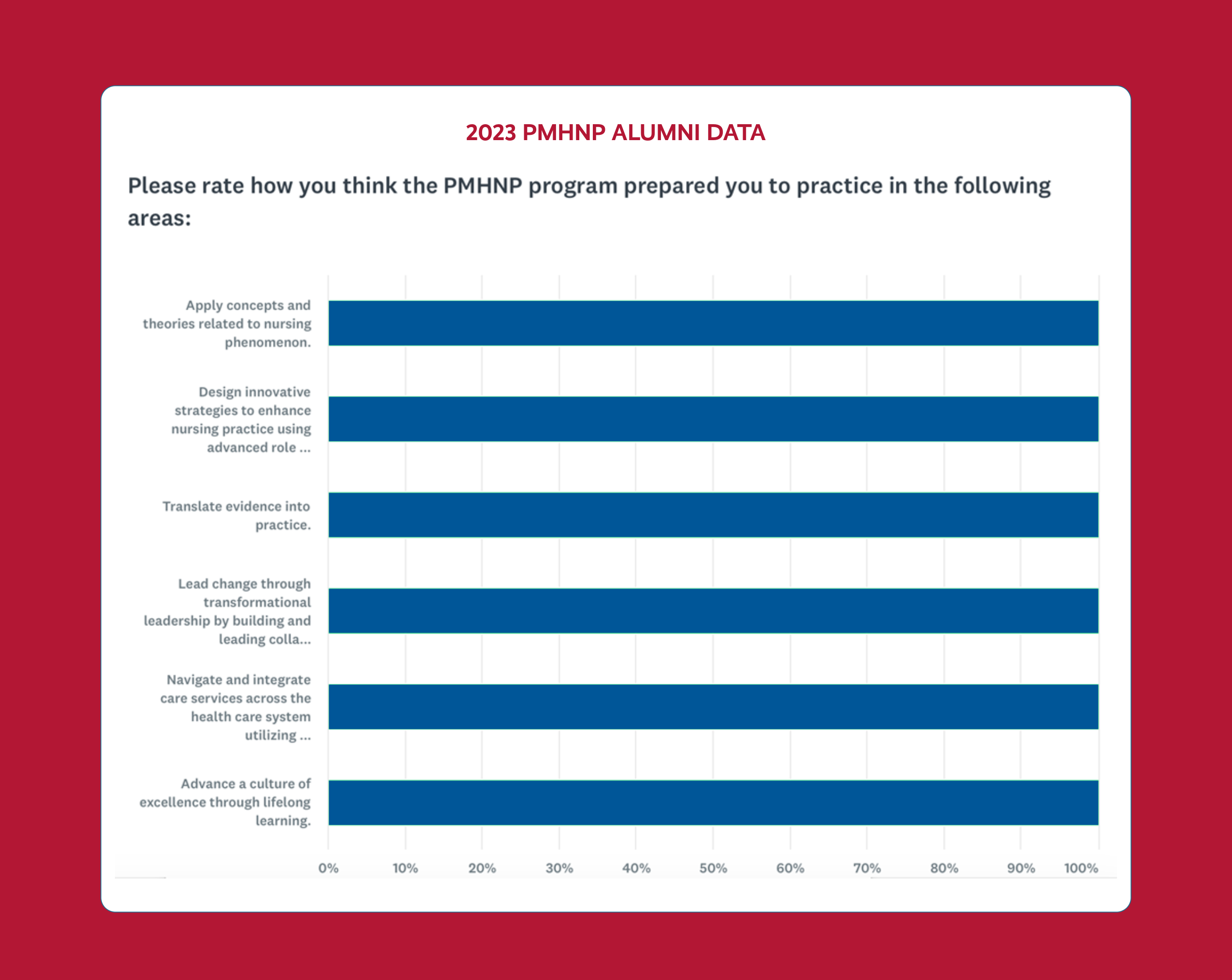 2023 PMHNP Alumni Data Chart